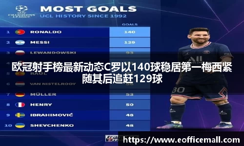欧冠射手榜最新动态C罗以140球稳居第一梅西紧随其后追赶129球